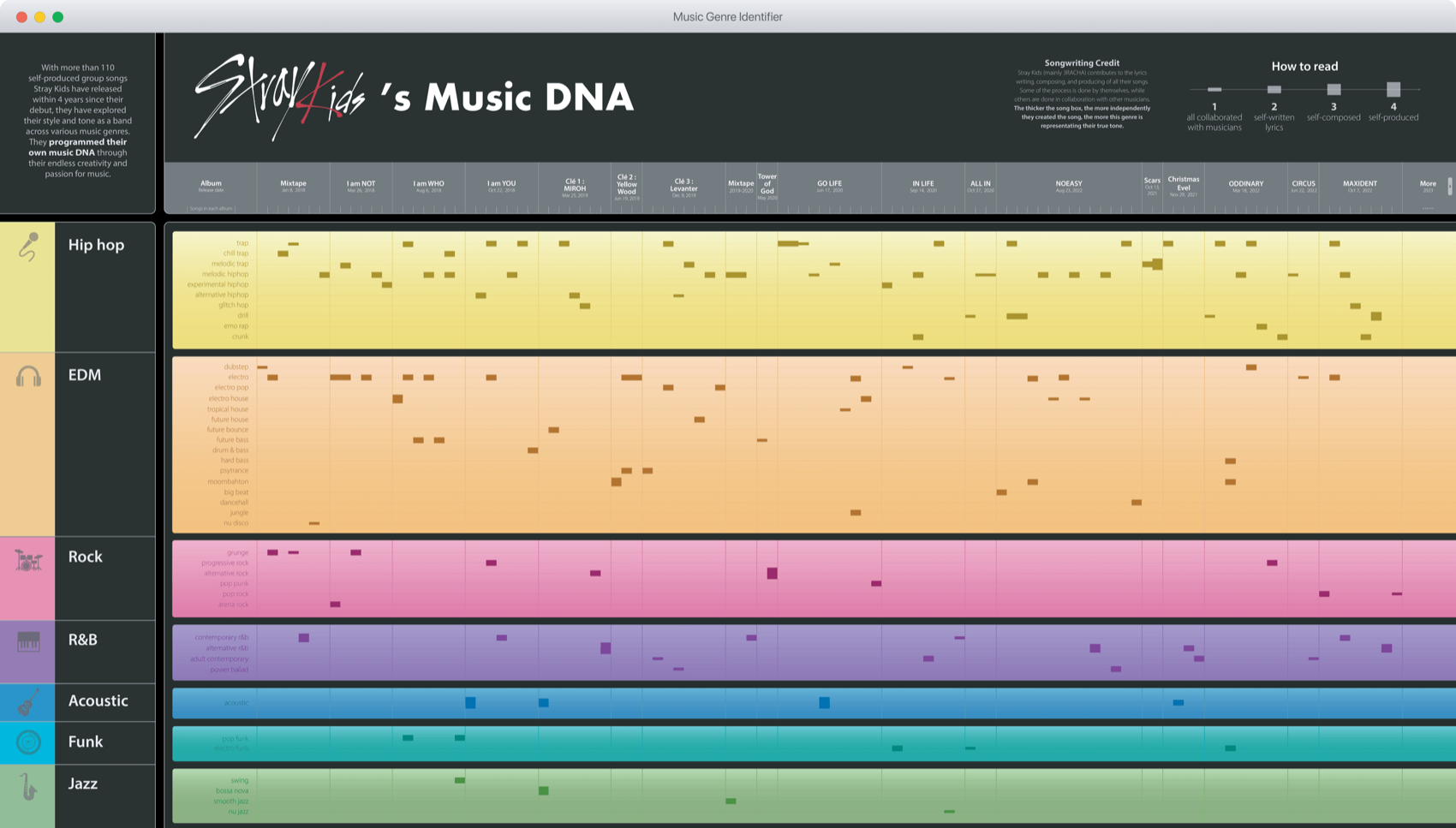 Stray Kids' Music DNA — a data visualization of a discography