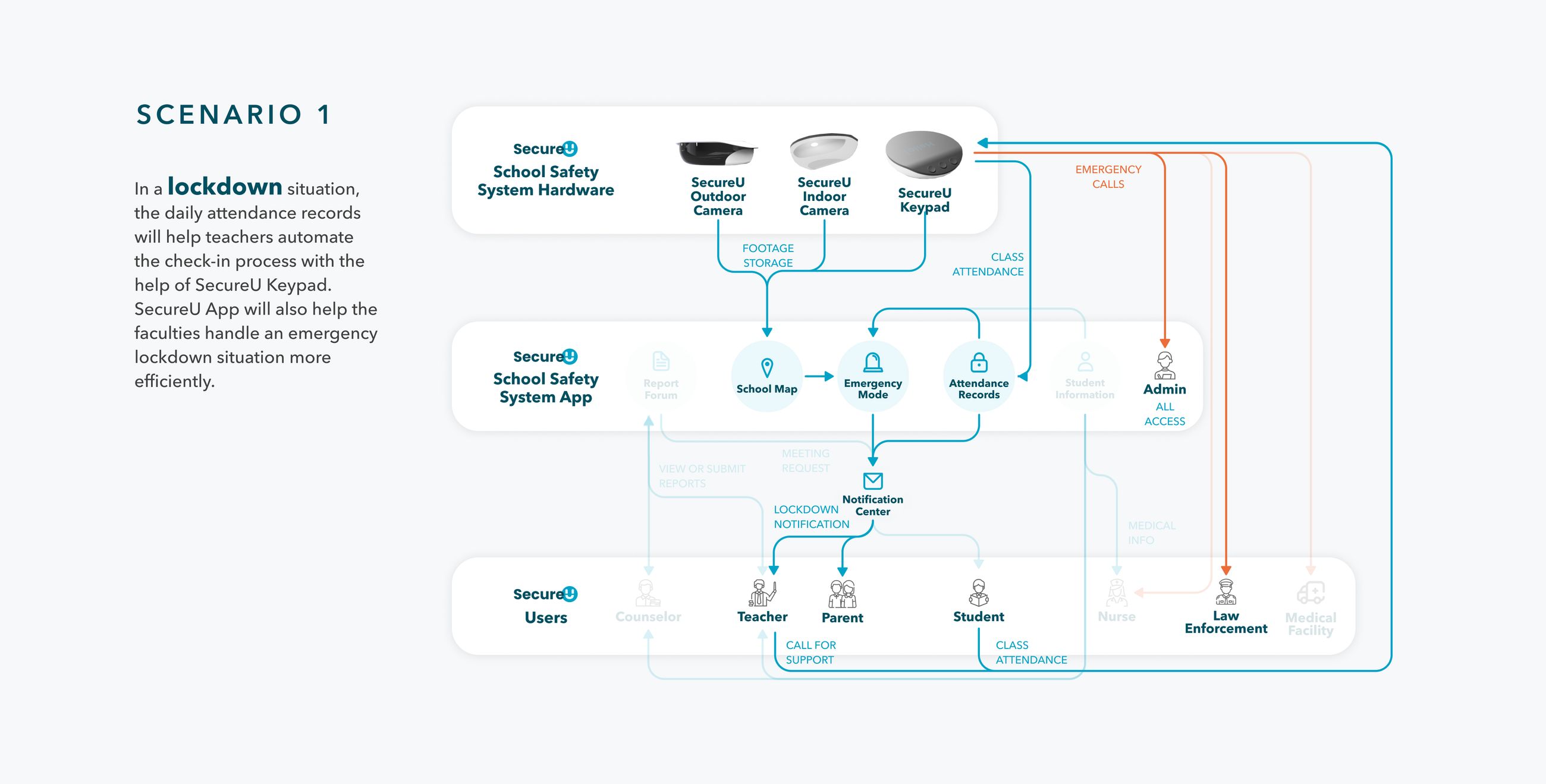 SecureU case study, board 22 — frame 26010